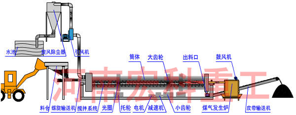 煤泥烘干機結(jié)構(gòu)